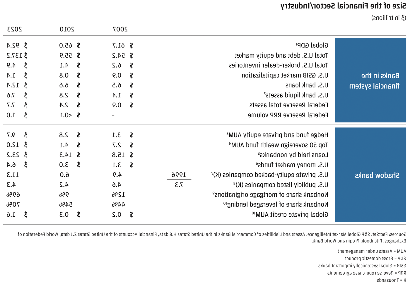 Size of the Financial sector/industry